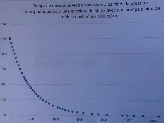 Calcul d'un temps de mise sous vide d'un réservoir