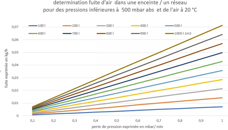 Estimez un débit de fuite  sur un réseau de vide industriel