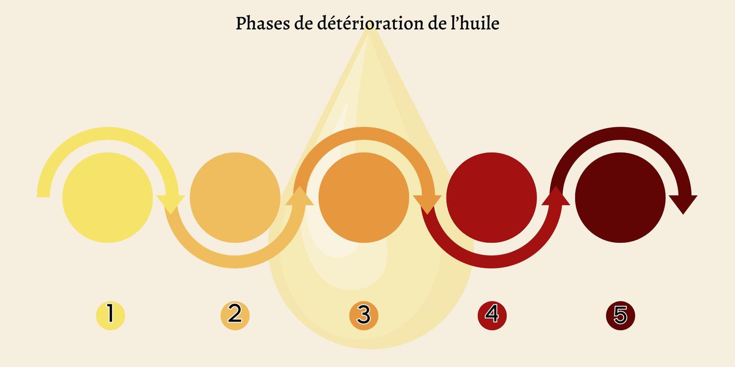 phases de détérioration de l'huile